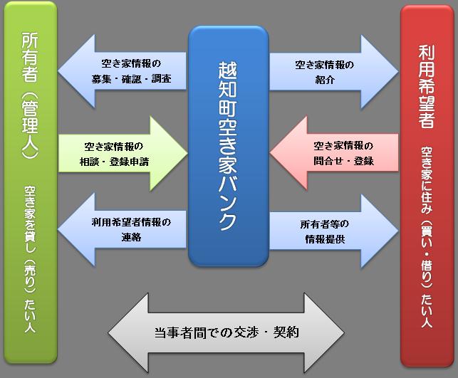 空き家バンクフロー図